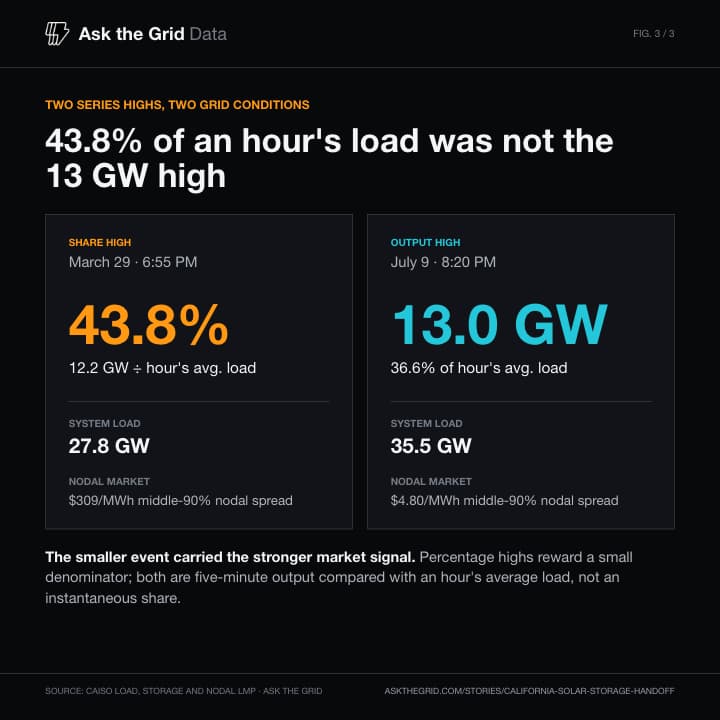Two CAISO battery-series highs under different nodal conditions, shareable chart card