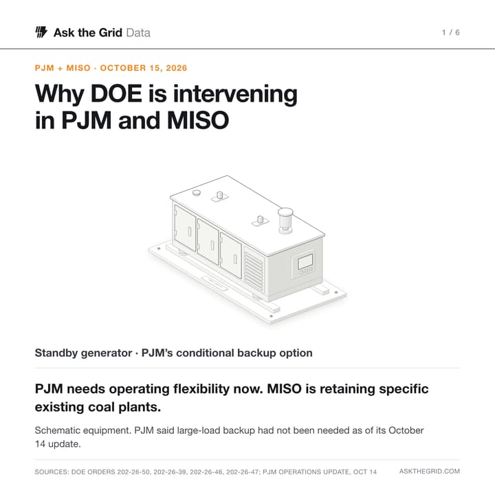 A standby engine-generator with an enclosure, radiator grille, control panel and exhaust illustrates PJM's conditional backup option. PJM said large-load backup had not been needed as of its October 14 update. Separate MISO orders retain specified coal plants. Schematic equipment, not an actual dispatched unit., shareable chart card