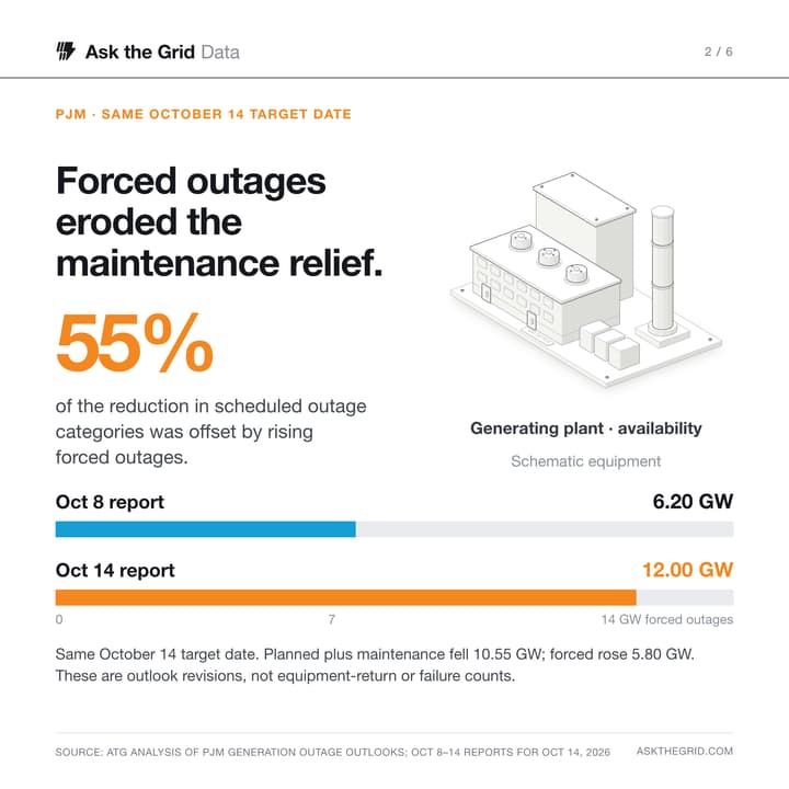 Text on the left shows that a 5.798 GW increase in forced outages offset 55% of the 10.550 GW reduction in planned plus maintenance outage categories across October 8–14 reports for the same October 14, 2026 target. A schematic generating plant on the right illustrates equipment availability; it is not a specific plant or an observed outage. Zero-based bars below show forced-outage outlooks of 6.198 GW and 11.996 GW., shareable chart card