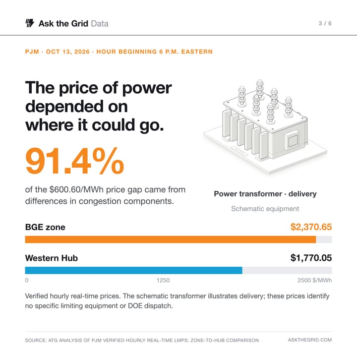 Text on the left shows congestion-component differences explain 91.4% of the $600.60/MWh gap; a schematic power transformer appears on the right. For the hour beginning 6 p.m. Eastern on October 13, 2026, BGE's verified hourly real-time price was $2,370.65/MWh versus $1,770.05/MWh at Western Hub. Zero-based price bars appear below. This comparison identifies no particular limiting transformer, line or DOE dispatch., shareable chart card
