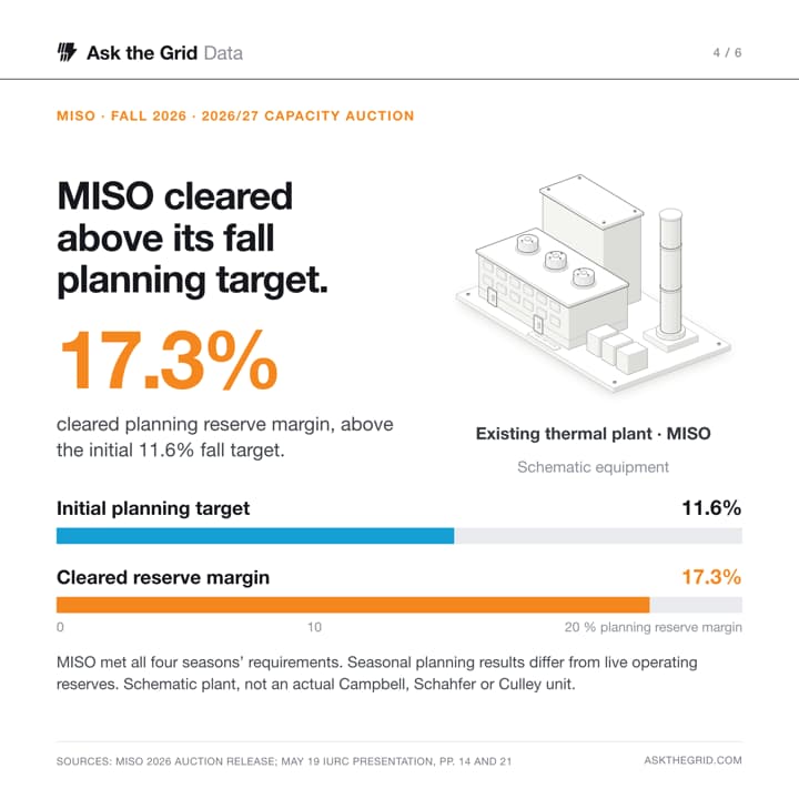 Text on the left shows MISO's fall 2026 planning reserve margin cleared at 17.3%, above the initial 11.6% target. A schematic thermal power station on the right illustrates MISO's plant-retention orders; it depicts no particular Campbell, Schahfer or Culley unit. Full-width bars below start at zero on a 0–20% scale. These are seasonal planning results, not live operating reserves., shareable chart card