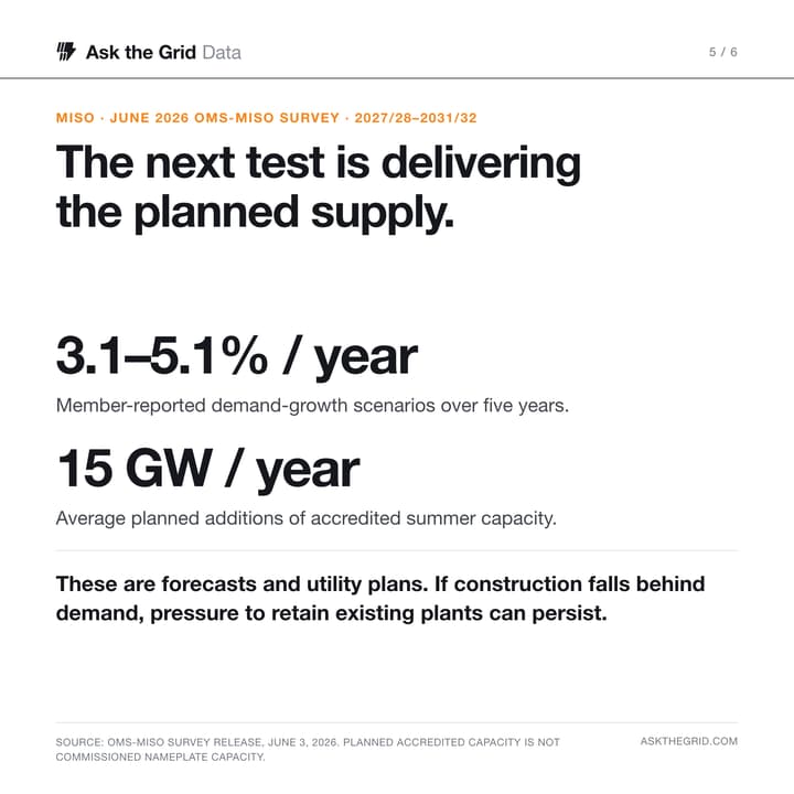 The June 2026 OMS-MISO survey reports five-year annual demand-growth scenarios of 3.1% to 5.1% and utility plans averaging 15 GW of new accredited summer capacity each year over 2027/28 through 2031/32. These are forecasts and plans, not observed growth or commissioned supply. ATG's conditional outlook: lagging construction could prolong plant-retention pressure., shareable chart card