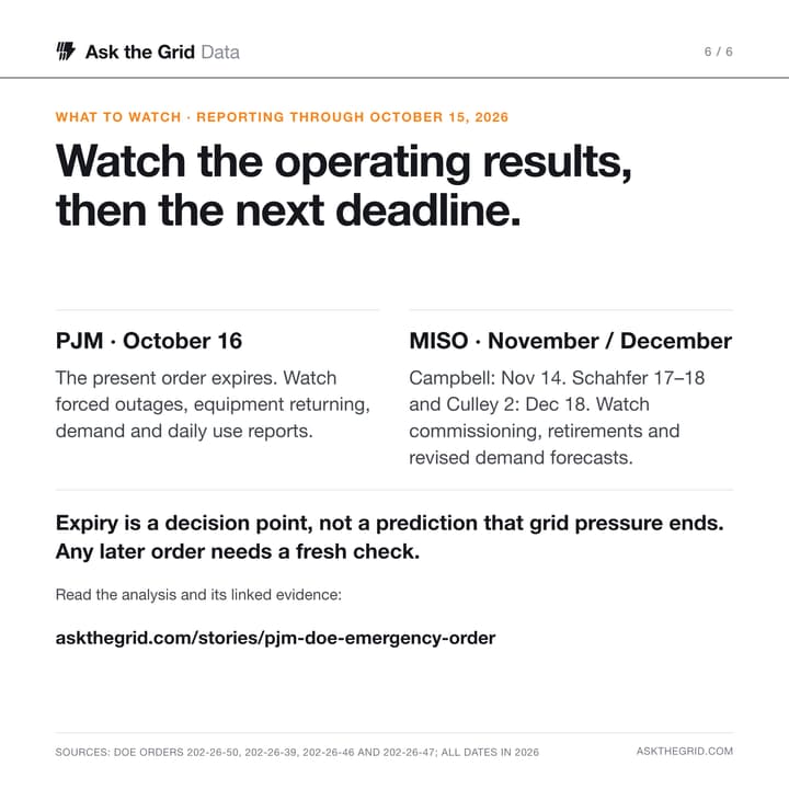 What to watch after October 15, 2026: PJM's October order ends October 16; Campbell's MISO order ends November 14; Schahfer Units 17–18 and Culley Unit 2 end December 18. Monitor operating results, project commissioning, retirements and demand revisions. Expiry is not a prediction of the end of pressure., shareable chart card
