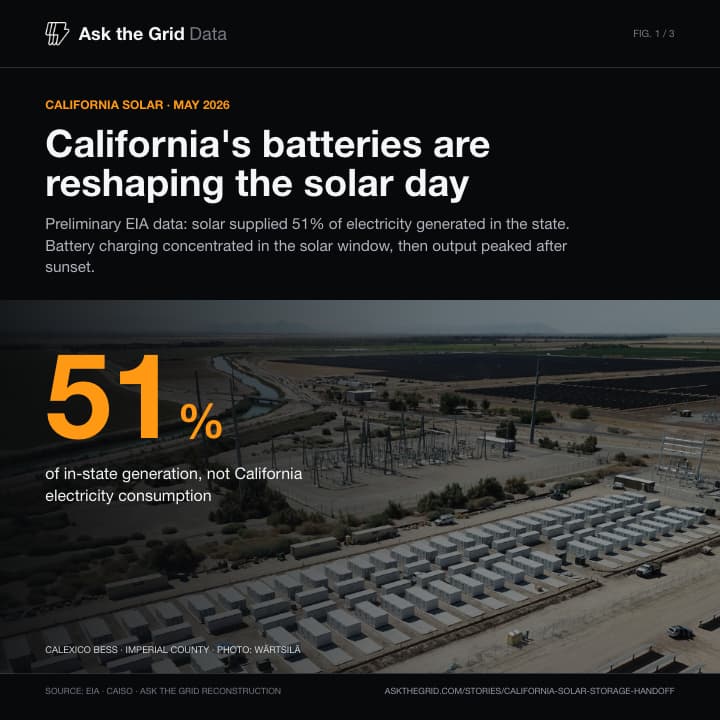 California's batteries are reshaping the solar day, shareable chart card