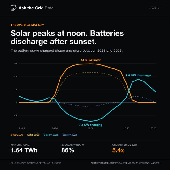 The average May solar-to-storage handoff, shareable chart card