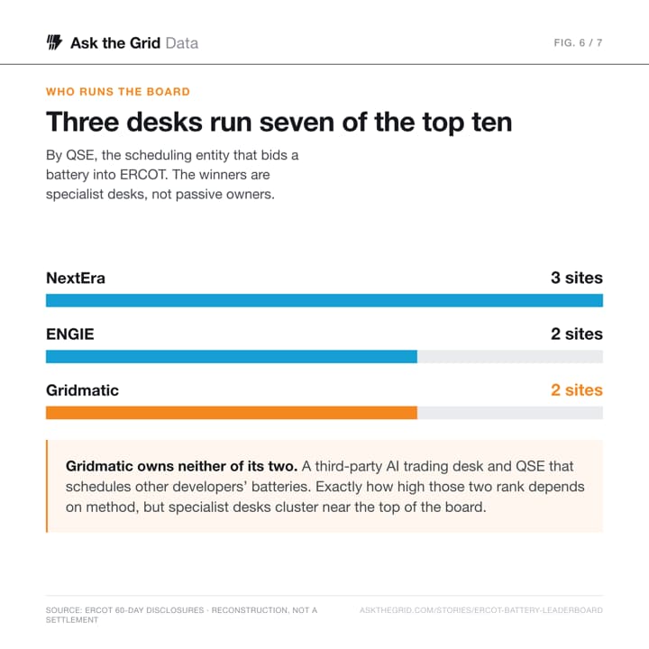 Who runs the board, shareable chart card