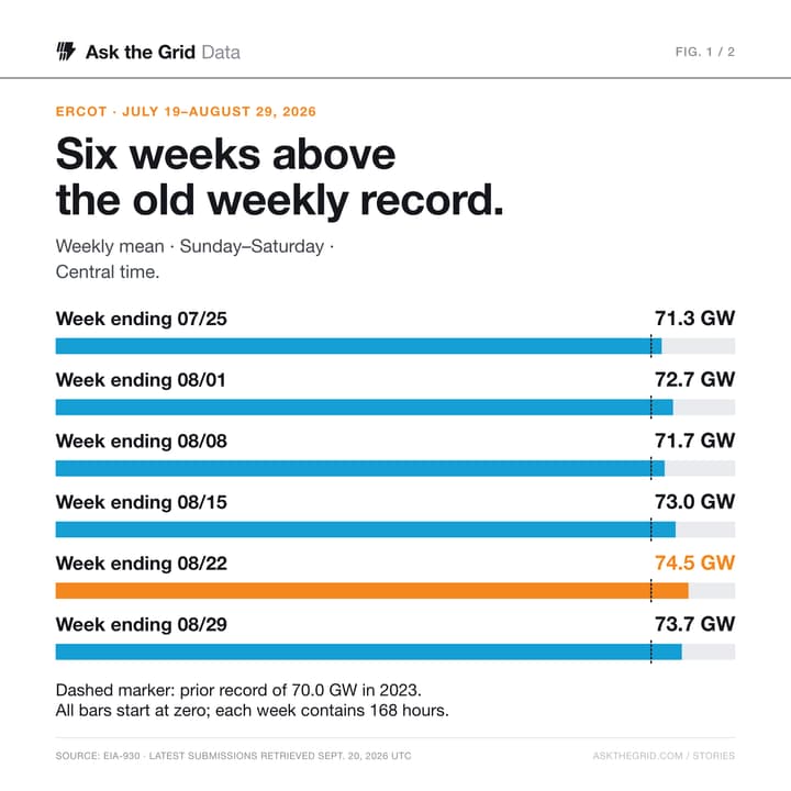 ERCOT weekly average demand: six weeks ending July 25 through August 29, 2026 exceeded the 2023 benchmark of 70.0 GW. EIA hourly data., shareable chart card