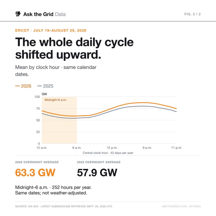 ERCOT average daily demand profiles for July 19–August 29 in 2026 and 2025, with midnight–6 a.m. highlighted. Overnight average demand was 63.3 GW in July 19–August 29, 2026, versus 57.9 GW on the same dates in 2025. Not weather-adjusted., shareable chart card