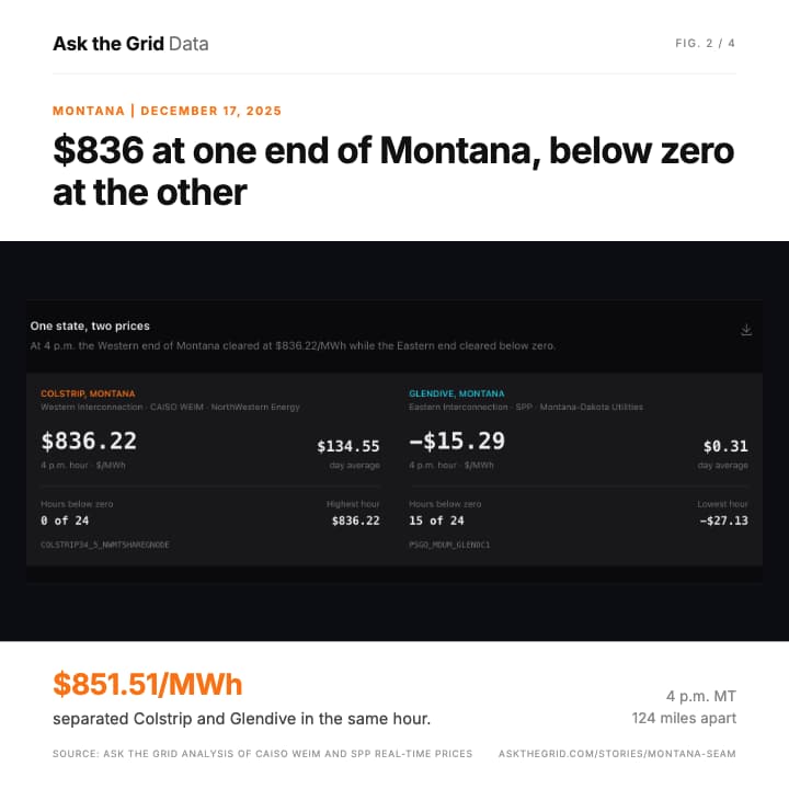 December 17, 2025: $836 at one end of Montana, below zero at the other, shareable chart card