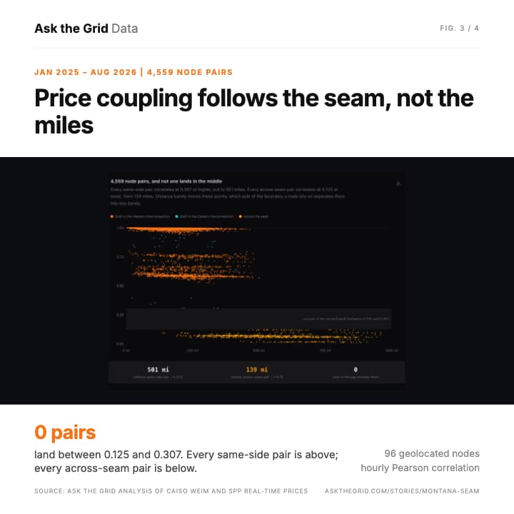 4,559 node pairs: coupling follows the seam, not the miles, shareable chart card
