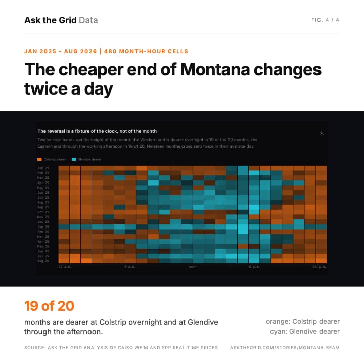 The cheaper end of Montana changes twice a day, month after month, shareable chart card