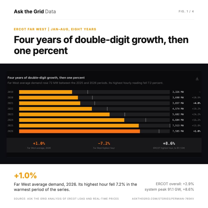 Far West demand growth slowed to 1 percent in 2026, shareable chart card