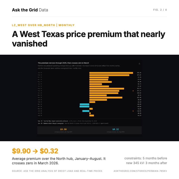 The West Texas price premium over the North hub nearly vanished, shareable chart card