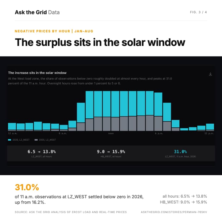 Negative prices concentrated in the solar window, shareable chart card