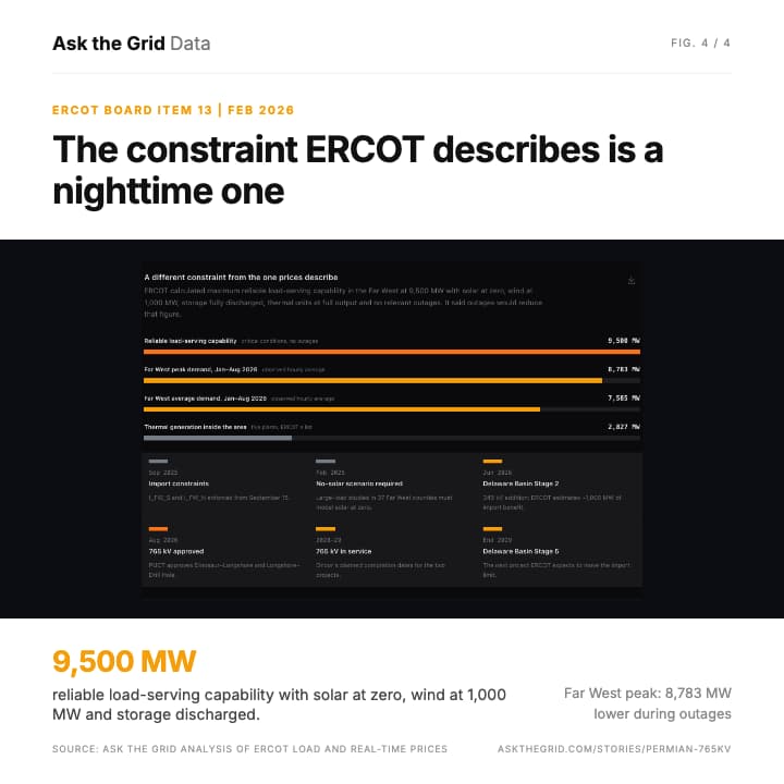 ERCOT's 9,500 MW nighttime load-serving limit, shareable chart card