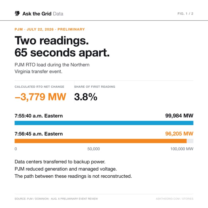 PJM preliminary event readings: RTO load fell from 99,984 MW to 96,205 MW in 65 seconds on July 22, 2026, a net change of 3,779 MW. Separate from individual-site transfer estimates., shareable chart card