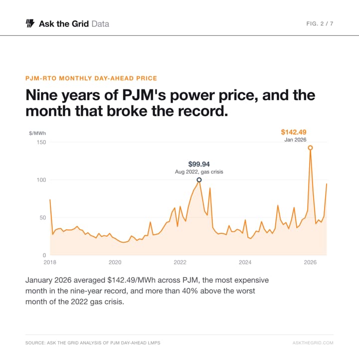 Nine years of PJM's power price, shareable chart card