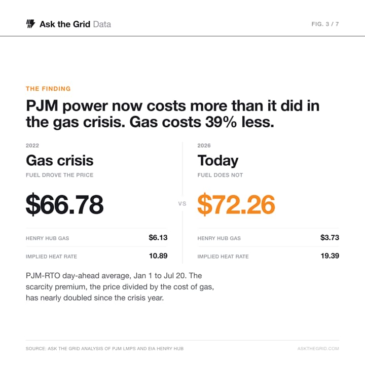 More expensive than the gas crisis, shareable chart card