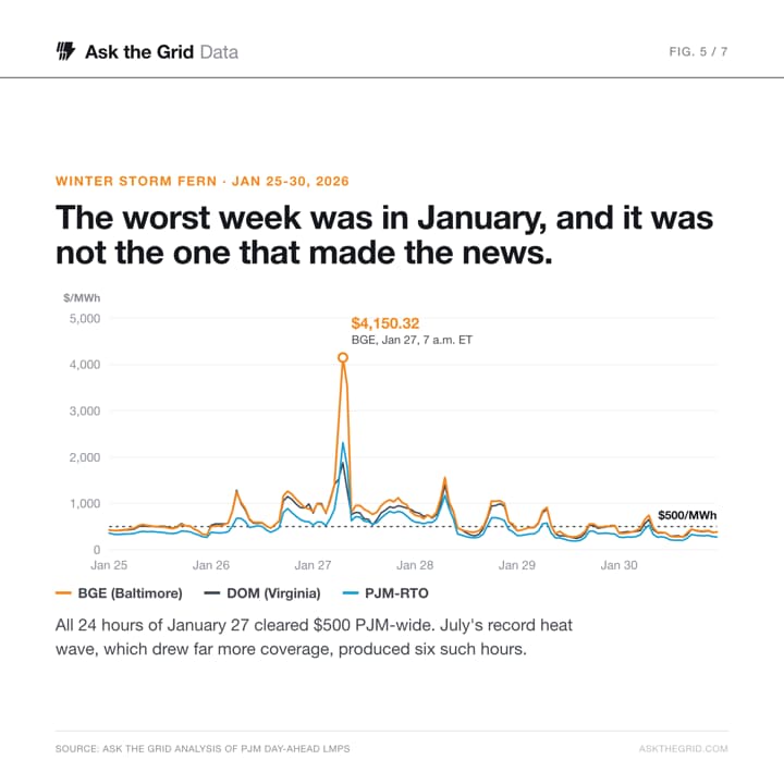 Winter Storm Fern, the worst week, shareable chart card