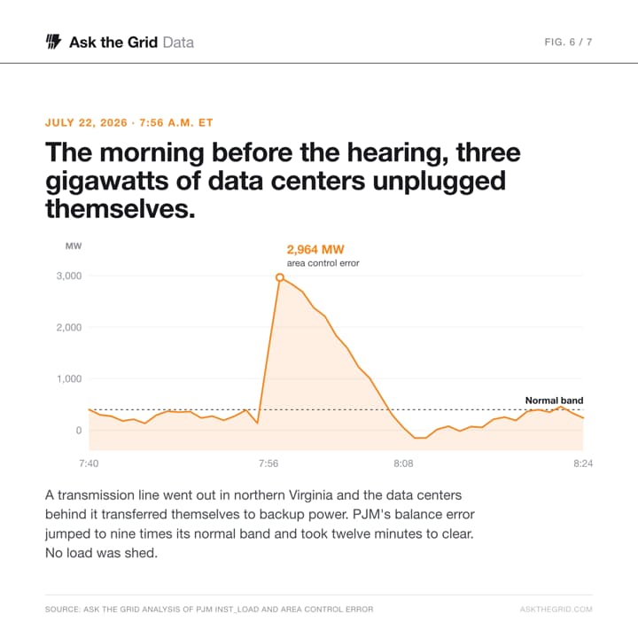 Three gigawatts unplug themselves, shareable chart card
