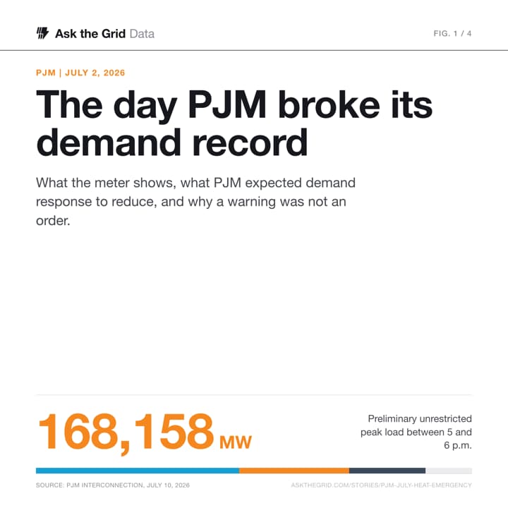 The day PJM broke its demand record, shareable chart card