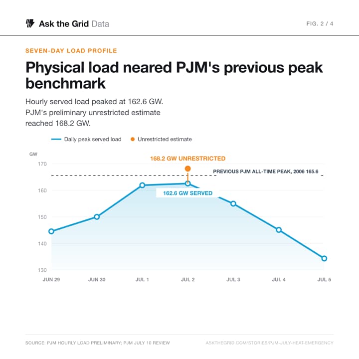 The seven-day load profile, shareable chart card