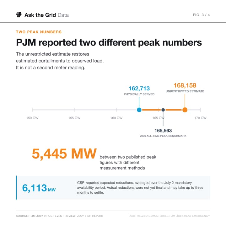 Two different PJM peak numbers, shareable chart card