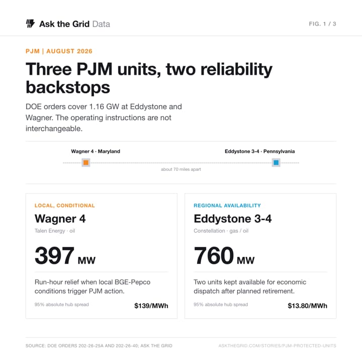 The same federal authority is backing two different PJM reliability functions, shareable chart card