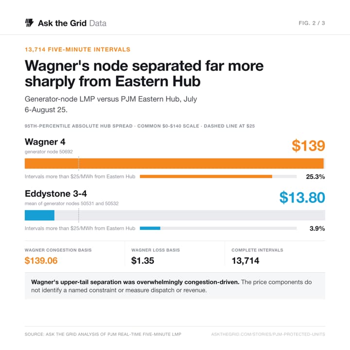 Wagner's local price signal was ten times wider than Eddystone's, shareable chart card