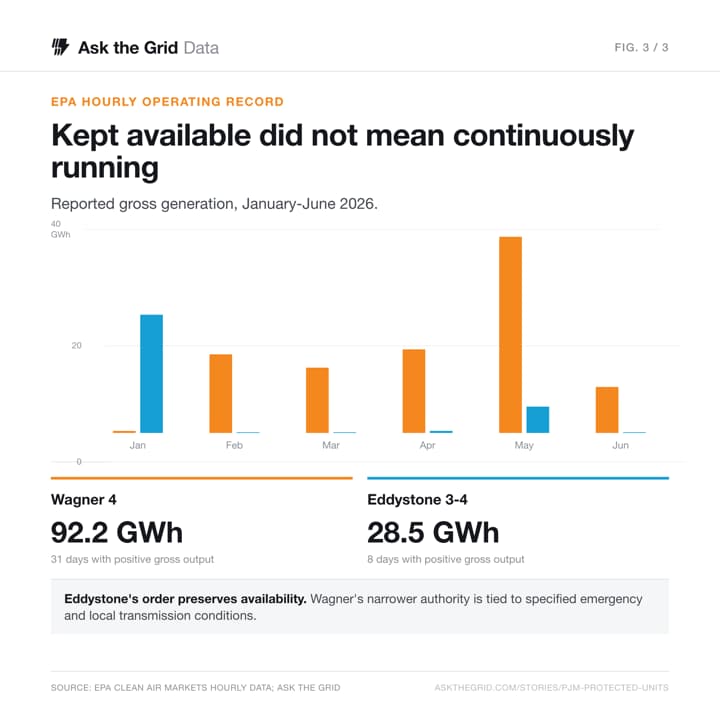 Measured 2026 generation at Eddystone and Wagner, shareable chart card