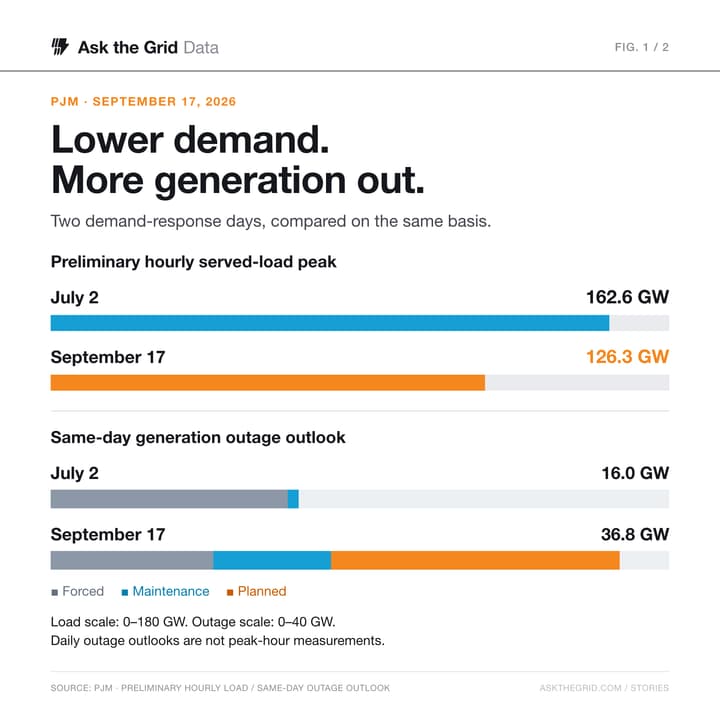 PJM preliminary hourly peak load: 162.6 GW on July 2 versus 126.3 GW on September 17, 2026, when PJM called demand response., shareable chart card