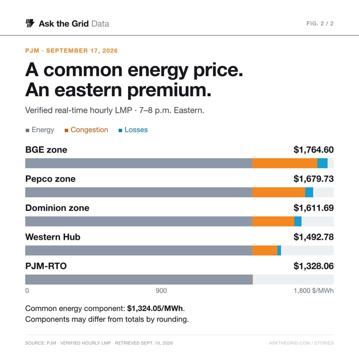 At 7 p.m. Eastern on September 17, BGE’s verified hourly real-time price reached $1,764.60/MWh; PJM-RTO reached $1,328.06/MWh., shareable chart card