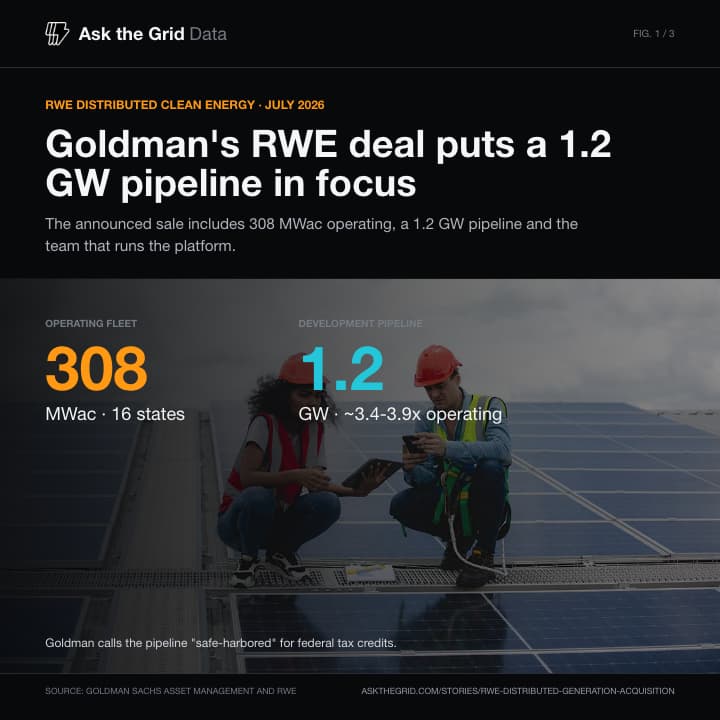 Goldman's RWE deal puts a 1.2 GW pipeline in focus, shareable chart card