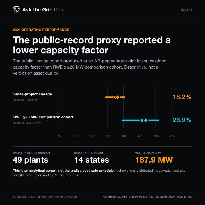 A public RWE lineage cohort reported a lower 2024 capacity factor, shareable chart card