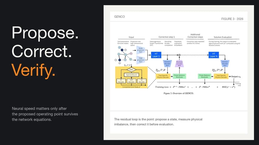 Editorial hero reading Propose, Correct, Verify beside GENCO Figure 3, which shows a neural grid solver proposing an operating state, measuring power-balance residuals, and applying repeated correction steps before evaluation.